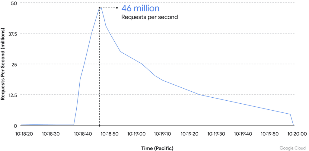 The DDoS Attack on Google’s Customer