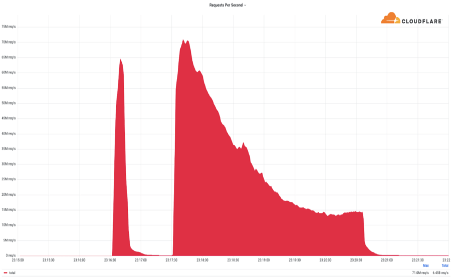 The Largest Reported HTTP DDoS attack